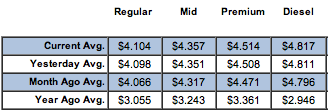 Gasoline prices July 13